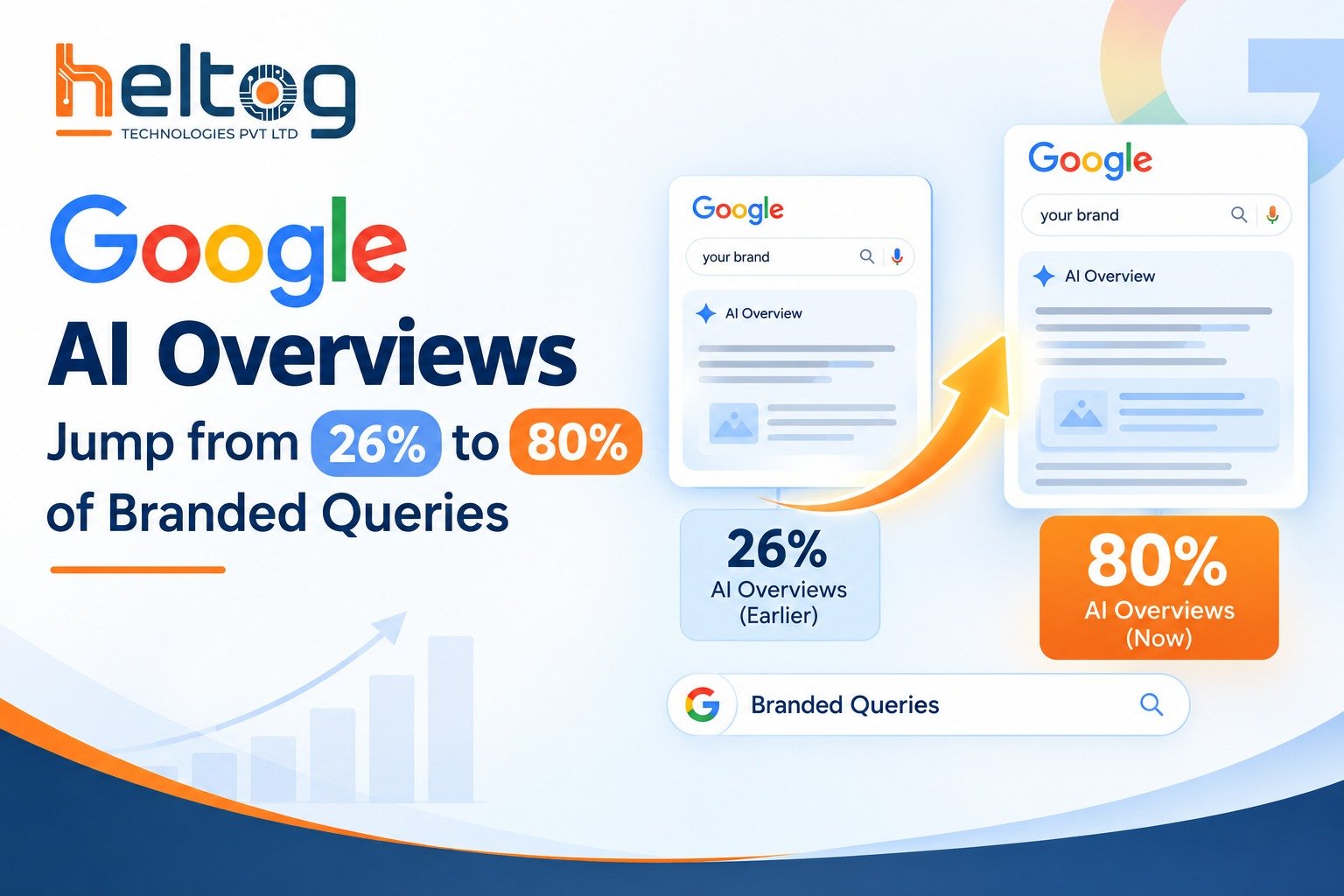 Google AI Overviews Jump from 26% to 80% of Branded Queries