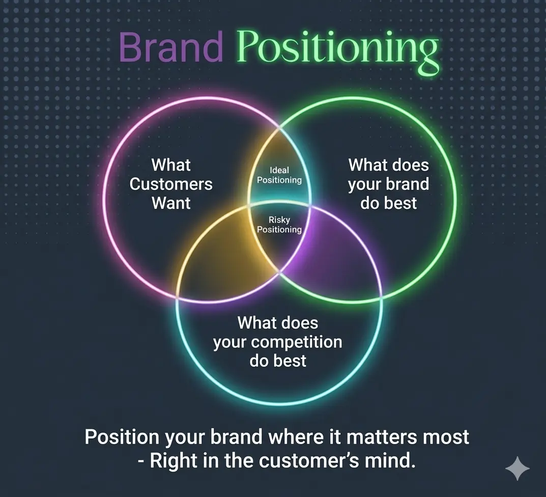 Brand Identity And  Design